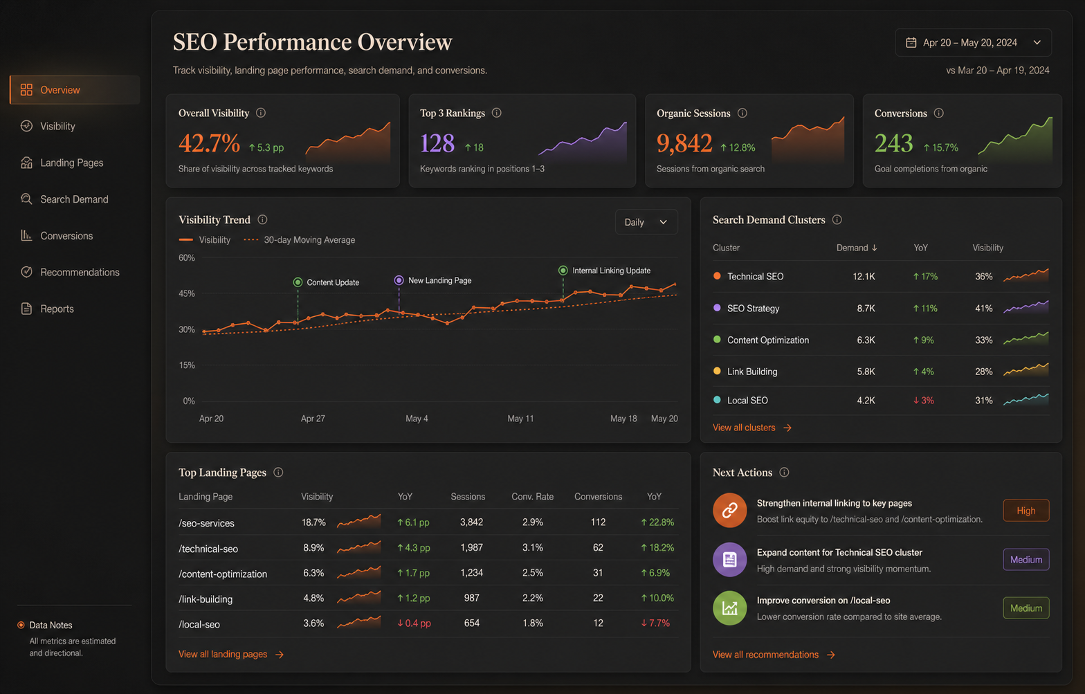 Illustratief SEO-dashboard met zichtbaarheid, landingspagina's en vervolgstappen